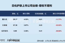 日化护肤年报|逸仙电商连亏五年亏超65亿 上海家化营收、归母净利润增速双垫底