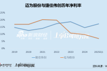 迈为股份股东减持背后：Q1净利罕见大降37% 