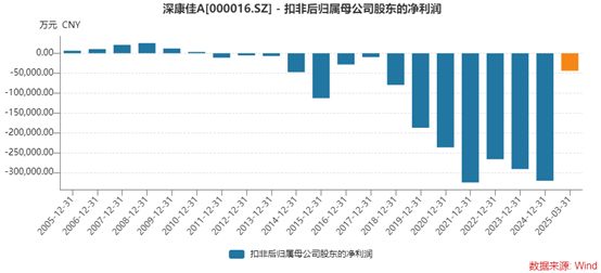 深康佳A一季度业绩明增实亏，华润入主后能否破局？  第2张