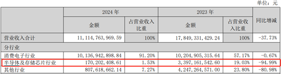 深康佳A一季度业绩明增实亏，华润入主后能否破局？  第3张