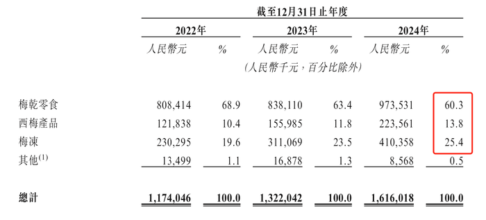 溜溜果园冲“梅+	”第一股	，业绩增长下多个财务数据异常波动  第4张