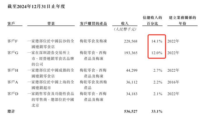 溜溜果园冲“梅+”第一股，业绩增长下多个财务数据异常波动  第8张