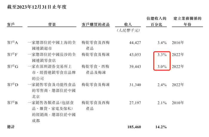 溜溜果园冲“梅+”第一股，业绩增长下多个财务数据异常波动  第7张