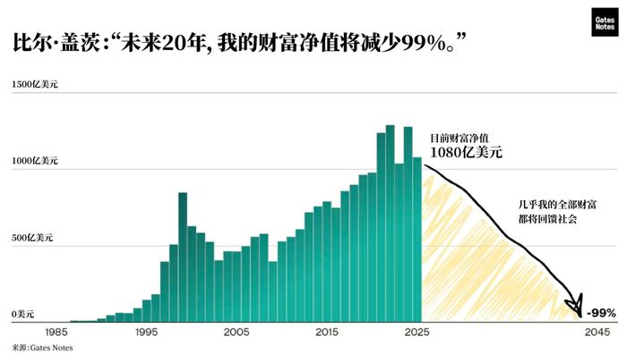 比尔·盖茨20年内将捐出几乎全部财富,并将关闭盖茨基金会 第1张 比尔·盖茨20年内将捐出几乎全部财富,并将关闭盖茨基金会 第1张
