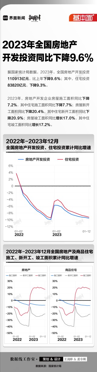 基本面 | 2023年全国房地产开发投资同比下降9.6%