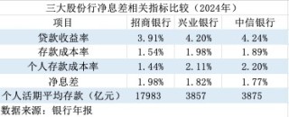 金融人·事｜股份行争锋：兴业、中信离招行有多远？