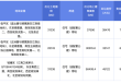 杭州挂牌3宗住宅用地，起始总价11.67亿元