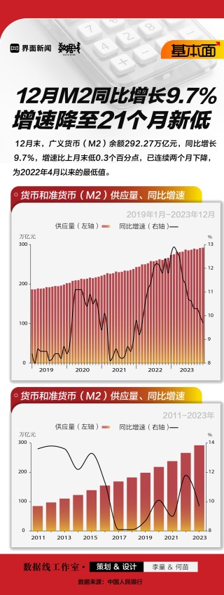 基本面 | 12月M2同比增长9.7%，增速降至21个月新低