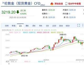 金价跳水！95后姑娘亏掉两个月工资，投资者“疯狂”抛售