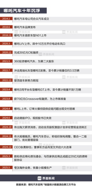 商业头条No.73 | 哪吒汽车，何以至此?