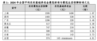 【评论】建议提高农民基础养老金，达到最低生活保障标准