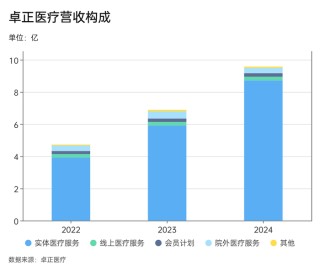 给中产看病的卓正医疗再闯港交所