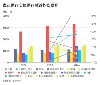 给中产看病的卓正医疗再闯港交所