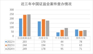 证监会：2024年依法从严查办证券期货违法案件739件，作出处罚决定592件、同比增10%