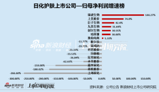 日化护肤年报|逸仙电商连亏五年亏超65亿 上海家化营收、归母净利润增速双垫底
