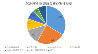 证监会：2024年依法从严查办证券期货违法案件739件，作出处罚决定592件、同比增10%