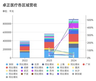 给中产看病的卓正医疗再闯港交所