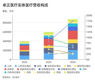 给中产看病的卓正医疗再闯港交所