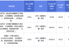 杭州挂牌3宗住宅用地，起始总价11.67亿元