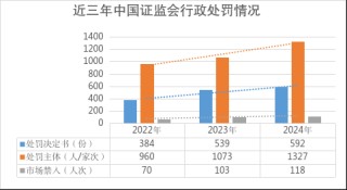 证监会：2024年依法从严查办证券期货违法案件739件，作出处罚决定592件、同比增10%
