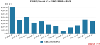 年报双降，一季报倍增，钾肥龙头亚钾国际能上演“V型反转”吗？
