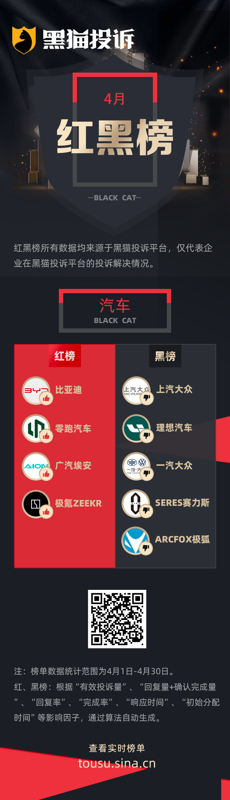 4月黑猫投诉汽车领域红黑榜:上汽大众4S店质保期内不予保修  第1张 4月黑猫投诉汽车领域红黑榜:上汽大众4S店质保期内不予保修  第1张