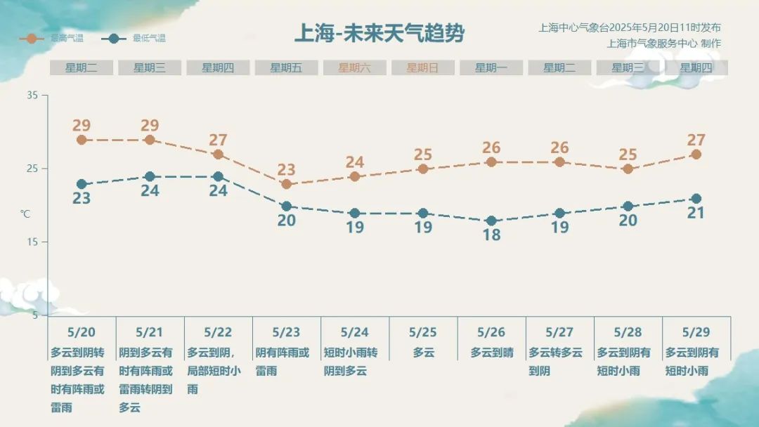 上海发布台风红色预警？实为演练，今日下午局部中雨下班请注意  第6张