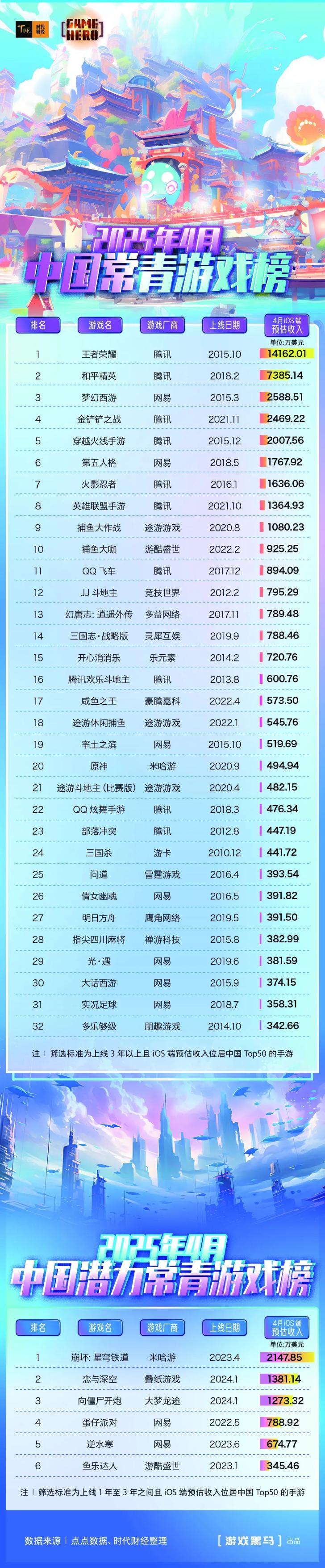 4月中国常青游戏榜：32款游戏吸金近34亿元，腾讯、网易占半壁江山	，《原神》再跌出前十  第3张