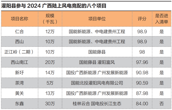 围猎灌阳风电:广西县域上演项目围标大冒险 第1张 围猎灌阳风电:广西县域上演项目围标大冒险 第1张